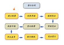 J9九游会 九游会J9代理记账的介绍_代理记账的操作流程(图2)